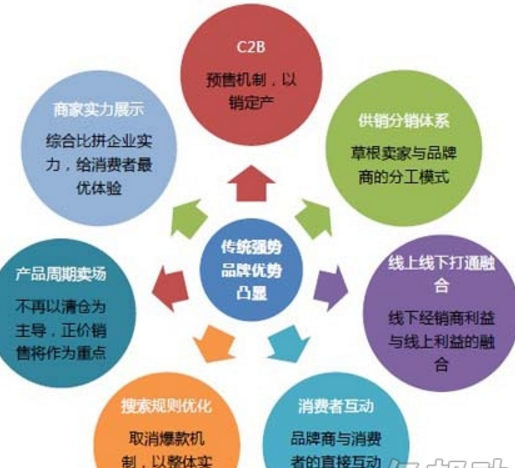电子商务经济发展的重要标志